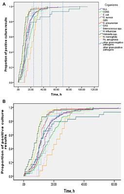 Time-to-Positivity of Blood Cultures in Children With Sepsis